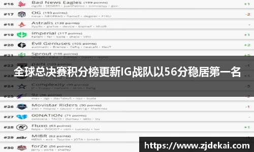 全球总决赛积分榜更新IG战队以56分稳居第一名